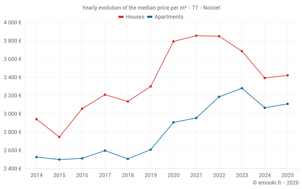 Yearly evolution of the median price per m² - 77 - Noisiel