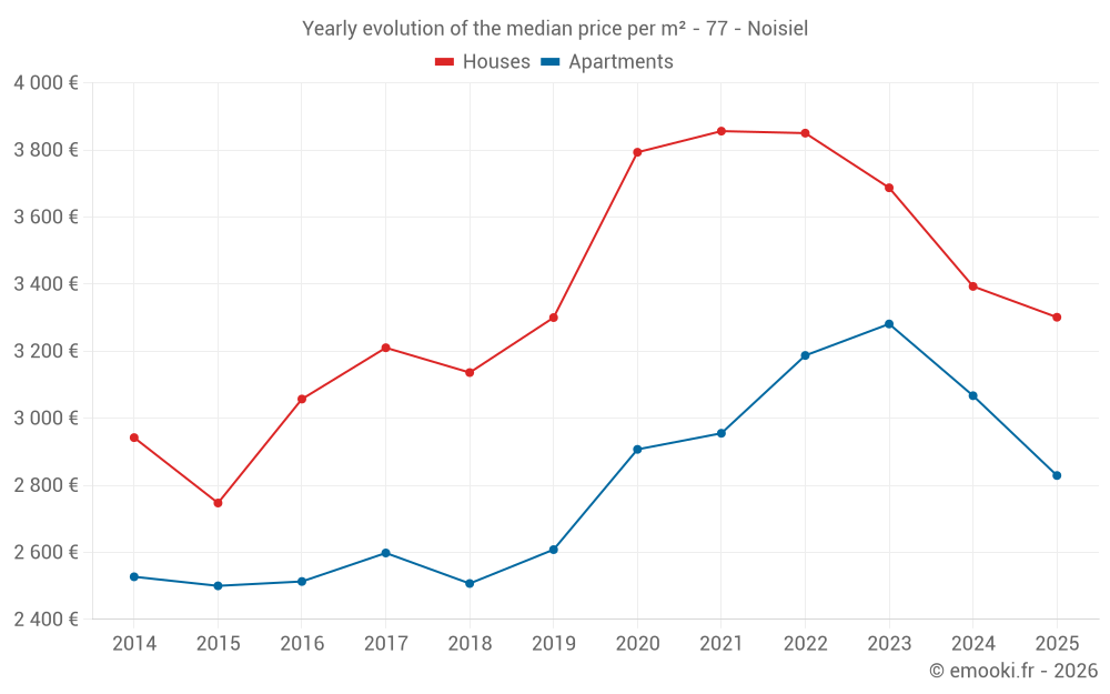 Yearly evolution of the median price per m² - 77 - Noisiel