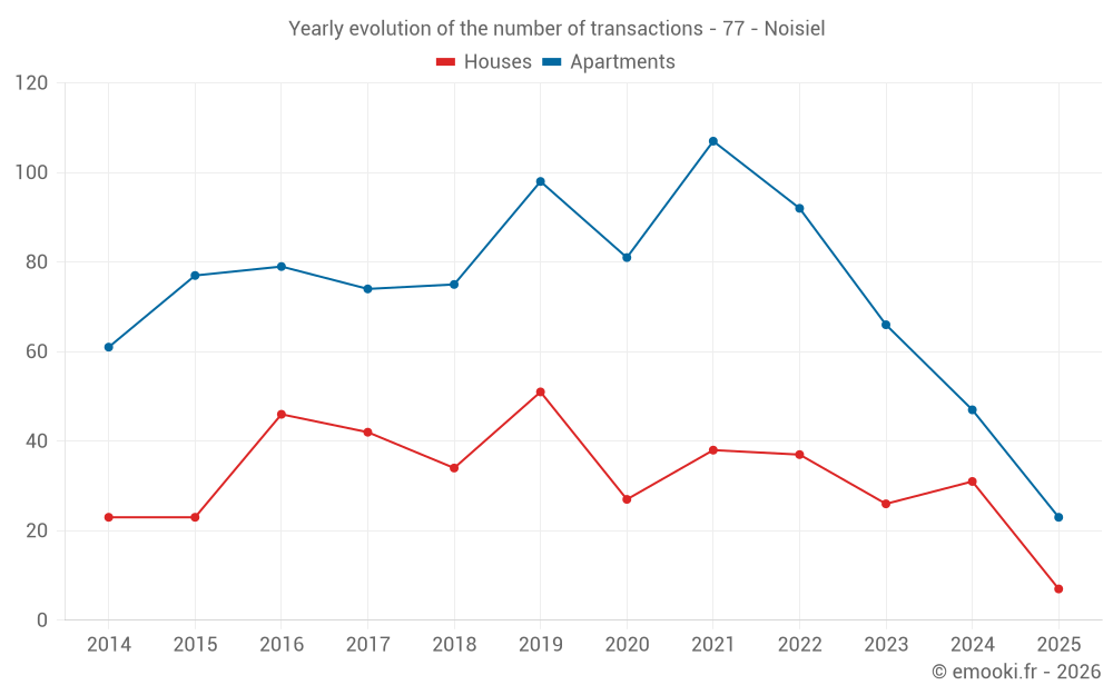 Yearly evolution of the number of transactions - 77 - Noisiel