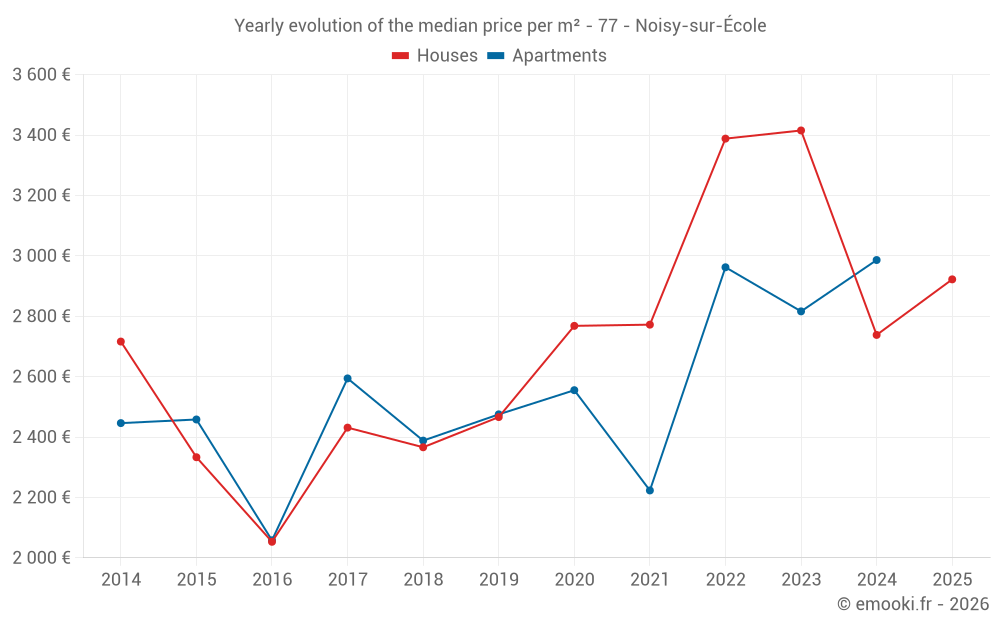 Yearly evolution of the median price per m² - 77 - Noisy-sur-École
