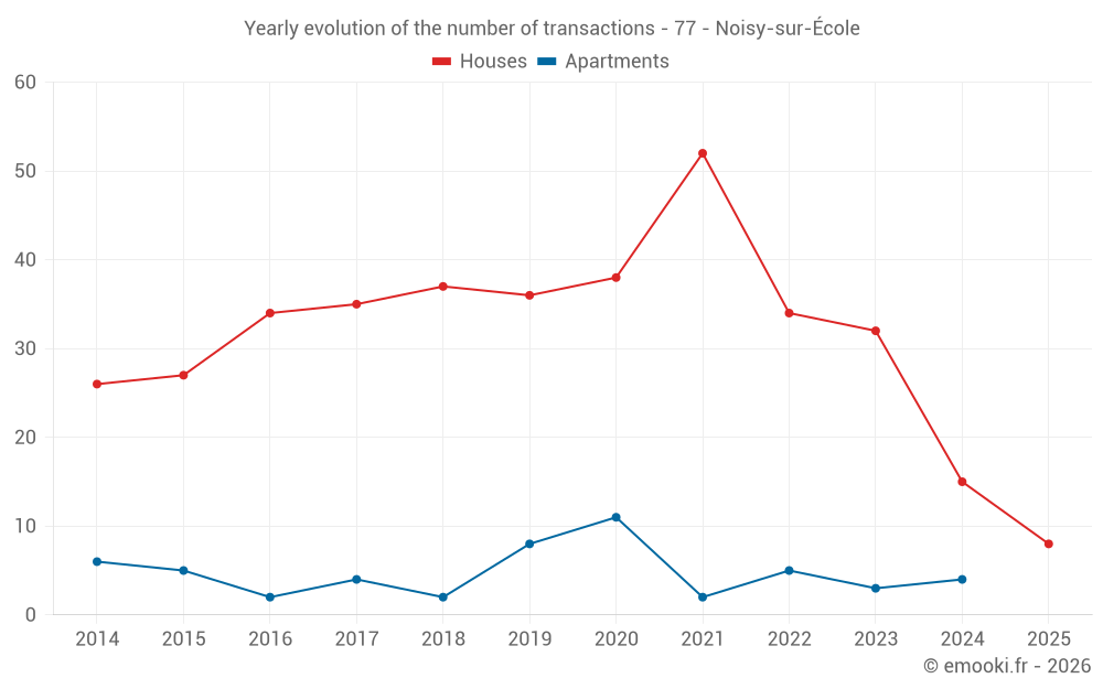 Yearly evolution of the number of transactions - 77 - Noisy-sur-École