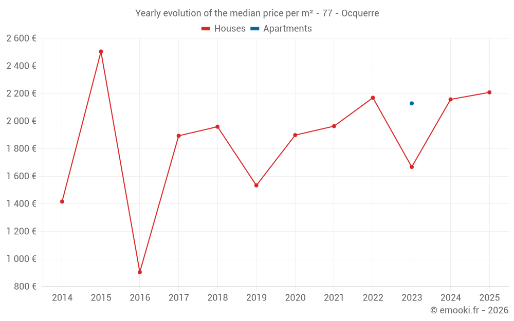 Yearly evolution of the median price per m² - 77 - Ocquerre
