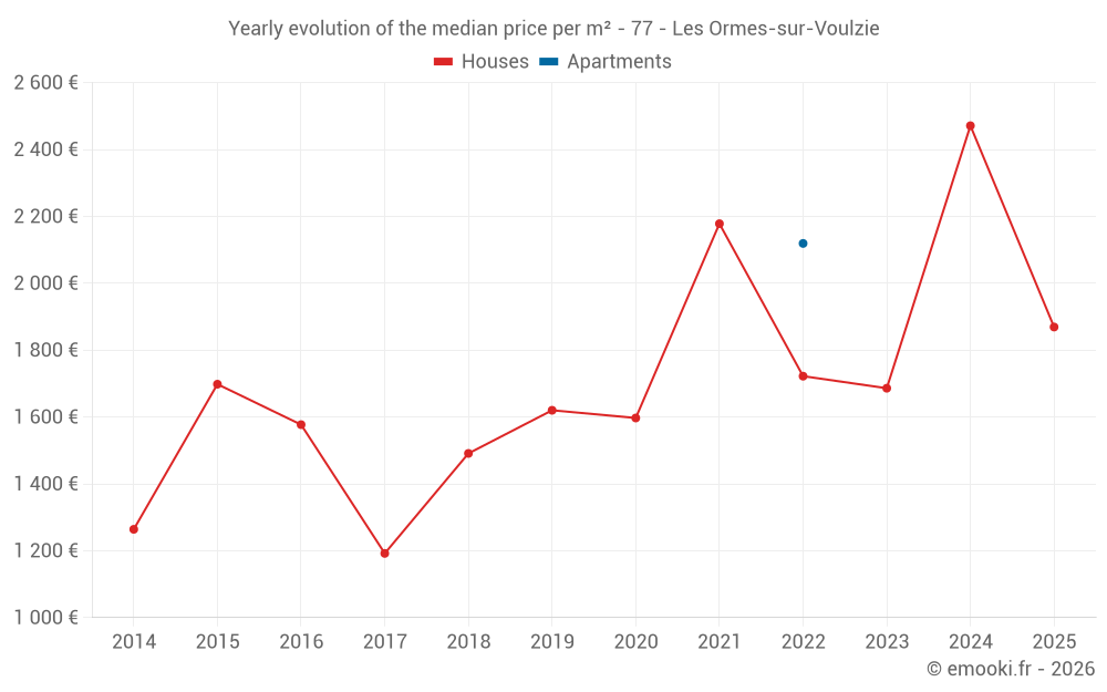 Yearly evolution of the median price per m² - 77 - Les Ormes-sur-Voulzie