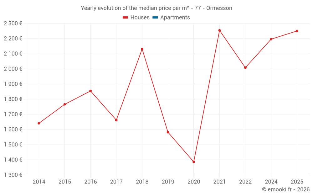Yearly evolution of the median price per m² - 77 - Ormesson