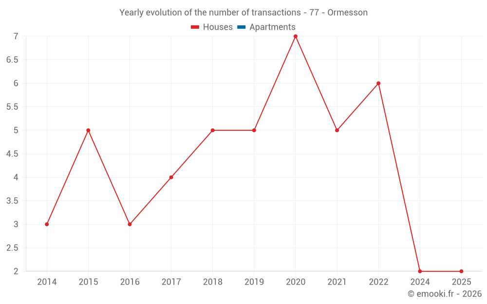 Yearly evolution of the number of transactions - 77 - Ormesson