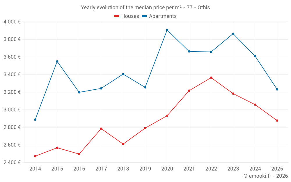 Yearly evolution of the median price per m² - 77 - Othis