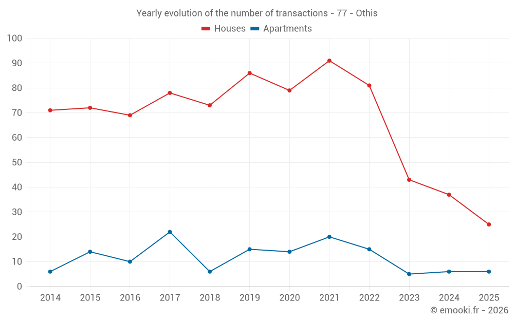 Yearly evolution of the number of transactions - 77 - Othis