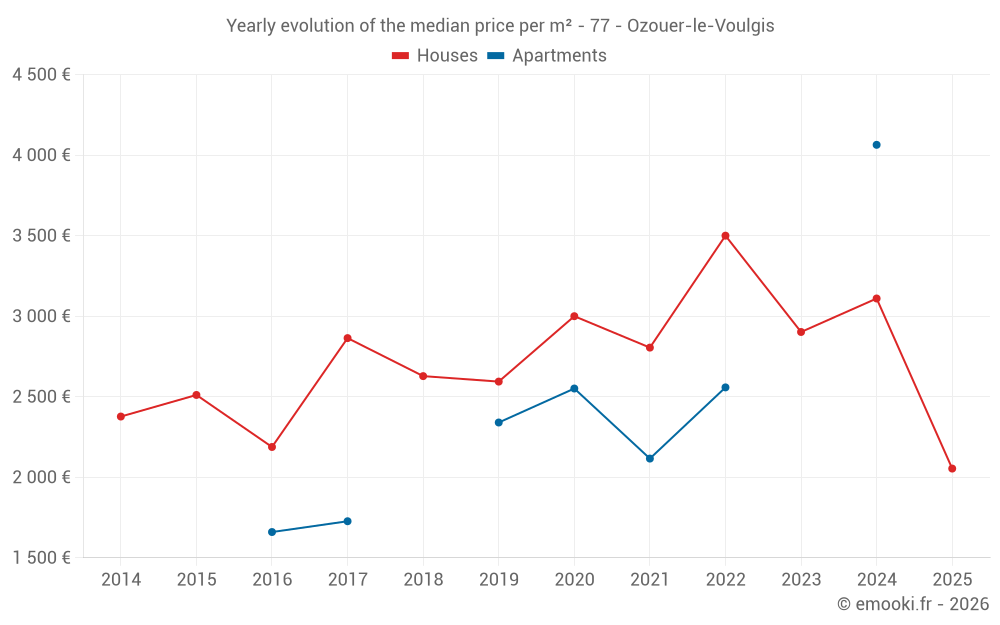 Yearly evolution of the median price per m² - 77 - Ozouer-le-Voulgis
