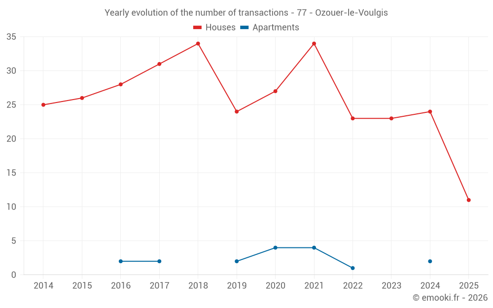 Yearly evolution of the number of transactions - 77 - Ozouer-le-Voulgis