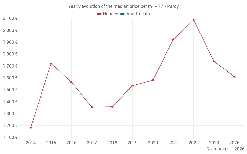 Yearly evolution of the median price per m² - 77 - Paroy