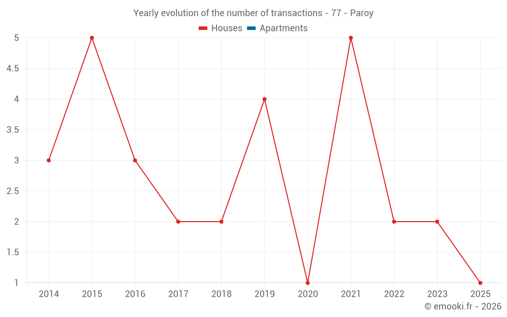 Yearly evolution of the number of transactions - 77 - Paroy