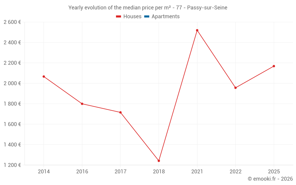 Yearly evolution of the median price per m² - 77 - Passy-sur-Seine
