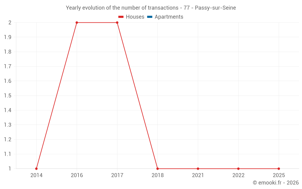 Yearly evolution of the number of transactions - 77 - Passy-sur-Seine