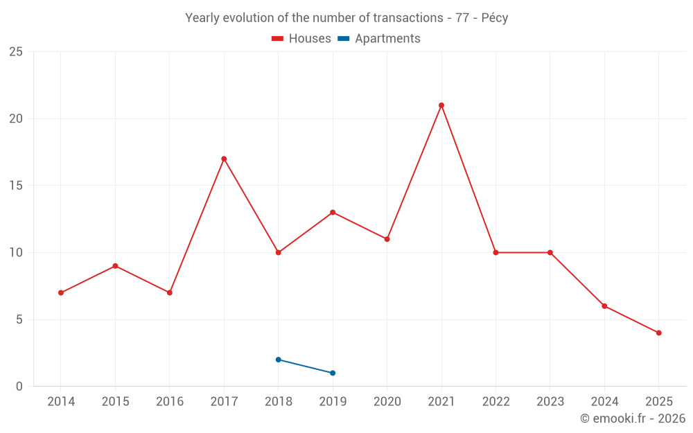 Yearly evolution of the number of transactions - 77 - Pécy