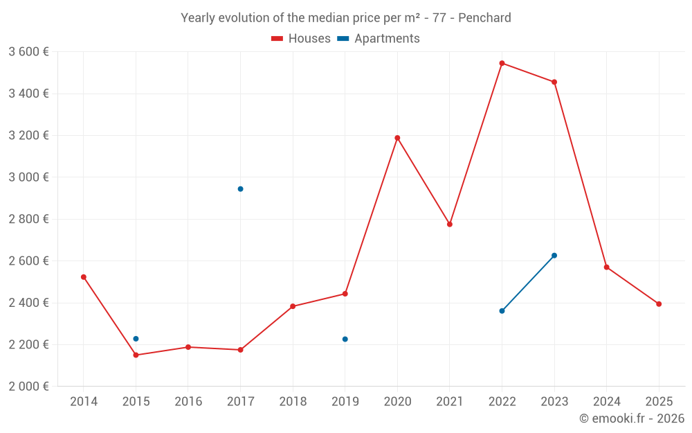 Yearly evolution of the median price per m² - 77 - Penchard