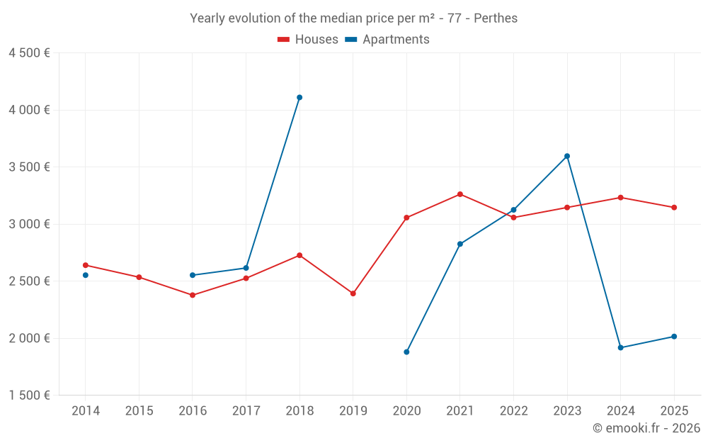 Yearly evolution of the median price per m² - 77 - Perthes