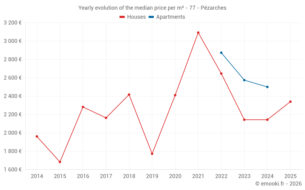 Yearly evolution of the median price per m² - 77 - Pézarches