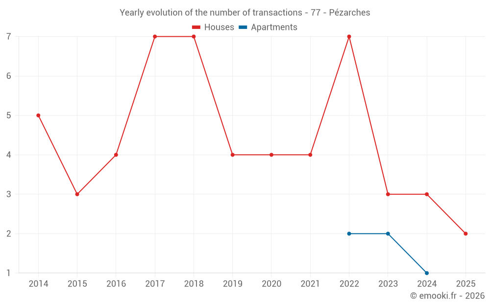 Yearly evolution of the number of transactions - 77 - Pézarches