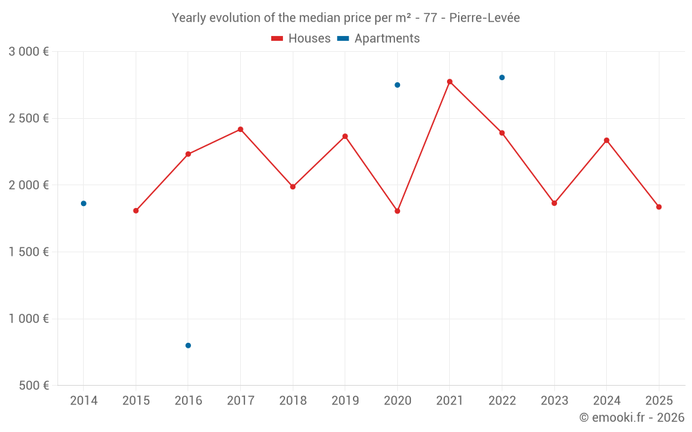 Yearly evolution of the median price per m² - 77 - Pierre-Levée