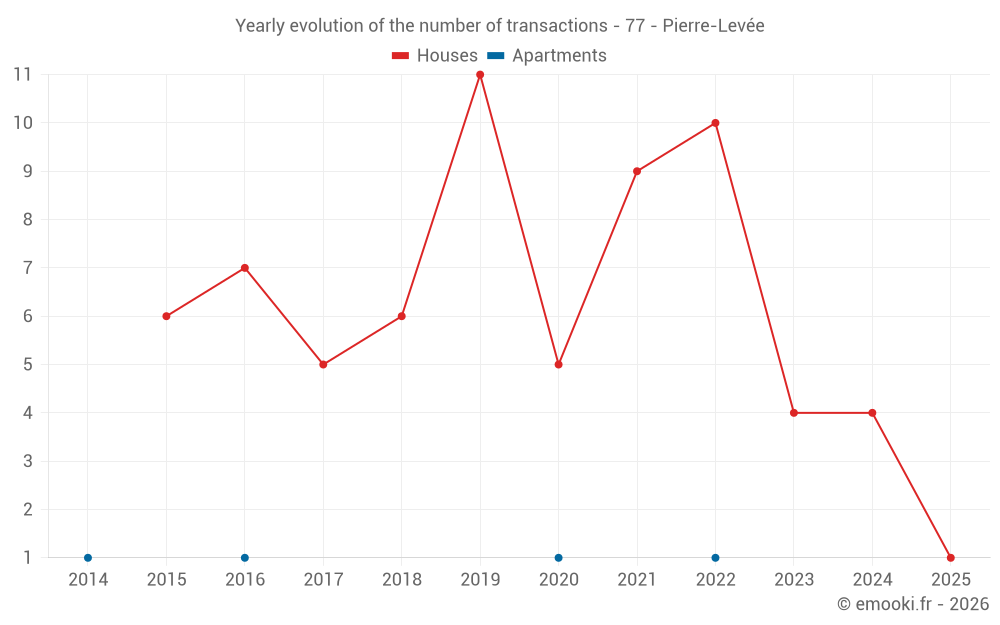 Yearly evolution of the number of transactions - 77 - Pierre-Levée