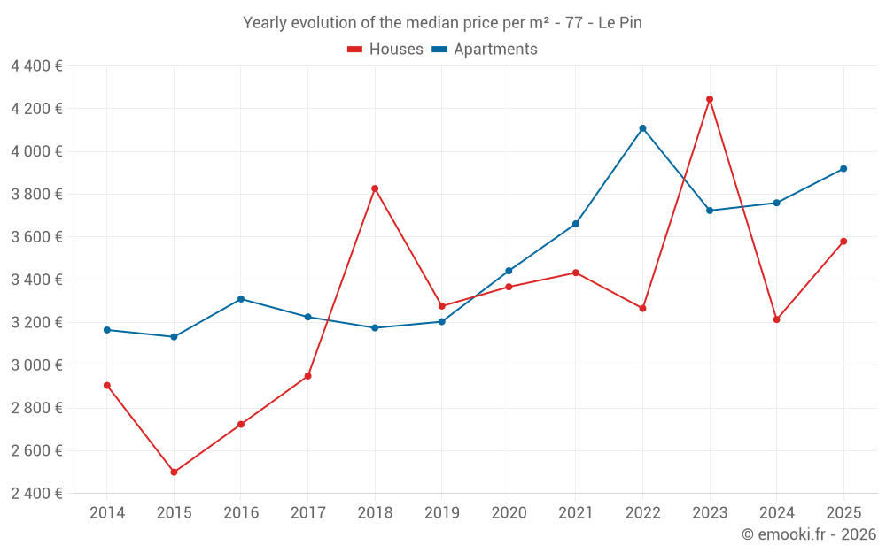 Yearly evolution of the median price per m² - 77 - Le Pin