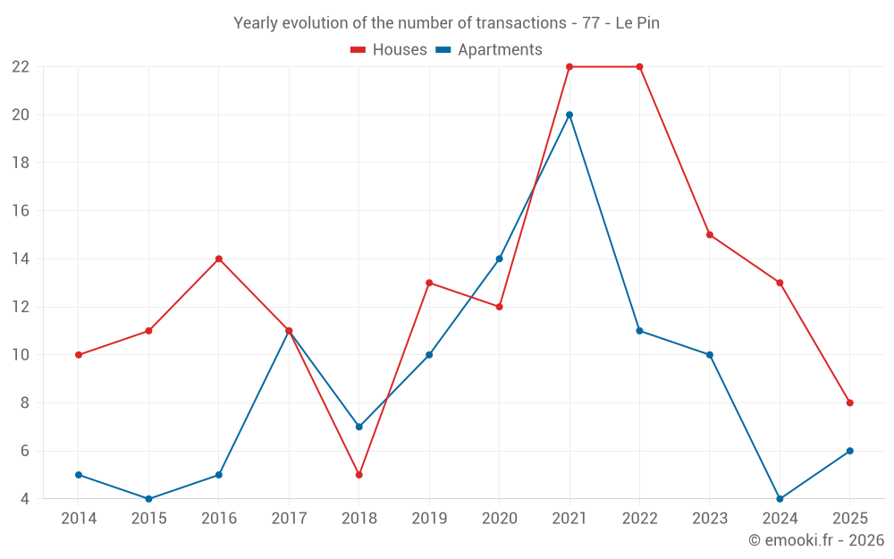Yearly evolution of the number of transactions - 77 - Le Pin