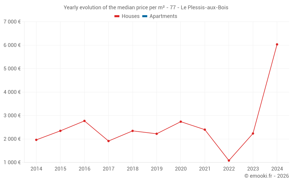 Yearly evolution of the median price per m² - 77 - Le Plessis-aux-Bois