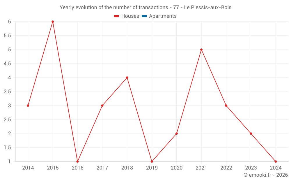 Yearly evolution of the number of transactions - 77 - Le Plessis-aux-Bois