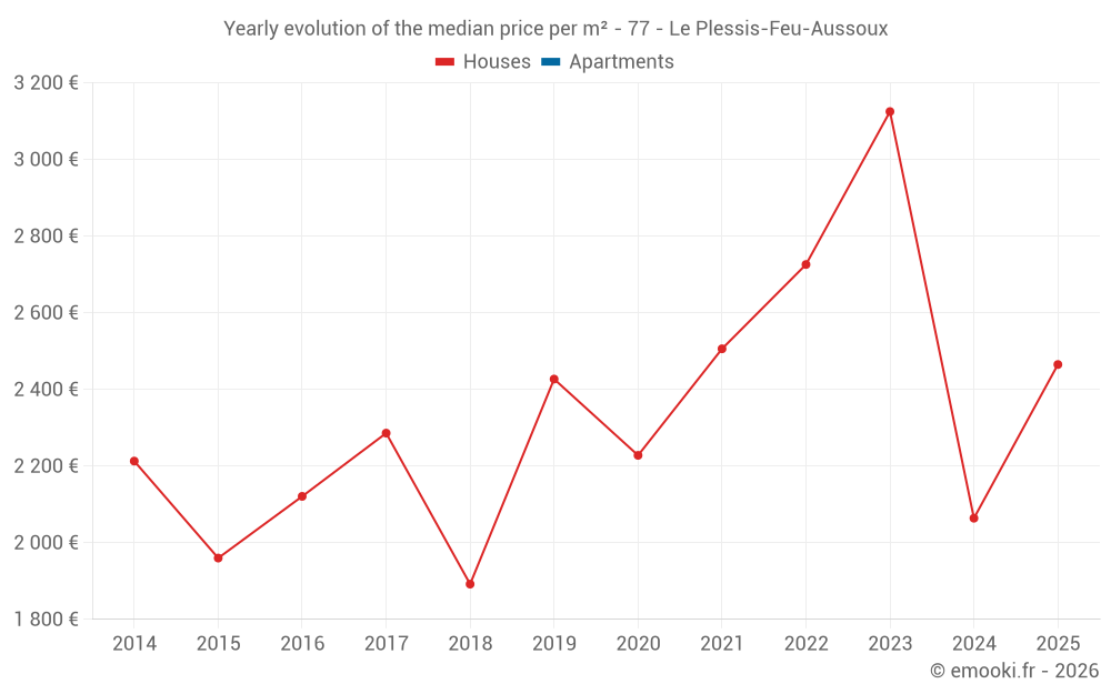 Yearly evolution of the median price per m² - 77 - Le Plessis-Feu-Aussoux
