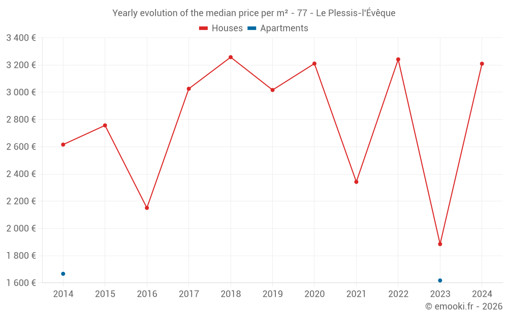 Yearly evolution of the median price per m² - 77 - Le Plessis-l'Évêque