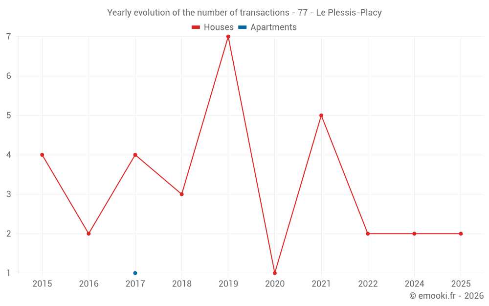 Yearly evolution of the number of transactions - 77 - Le Plessis-Placy