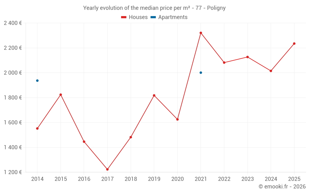 Yearly evolution of the median price per m² - 77 - Poligny