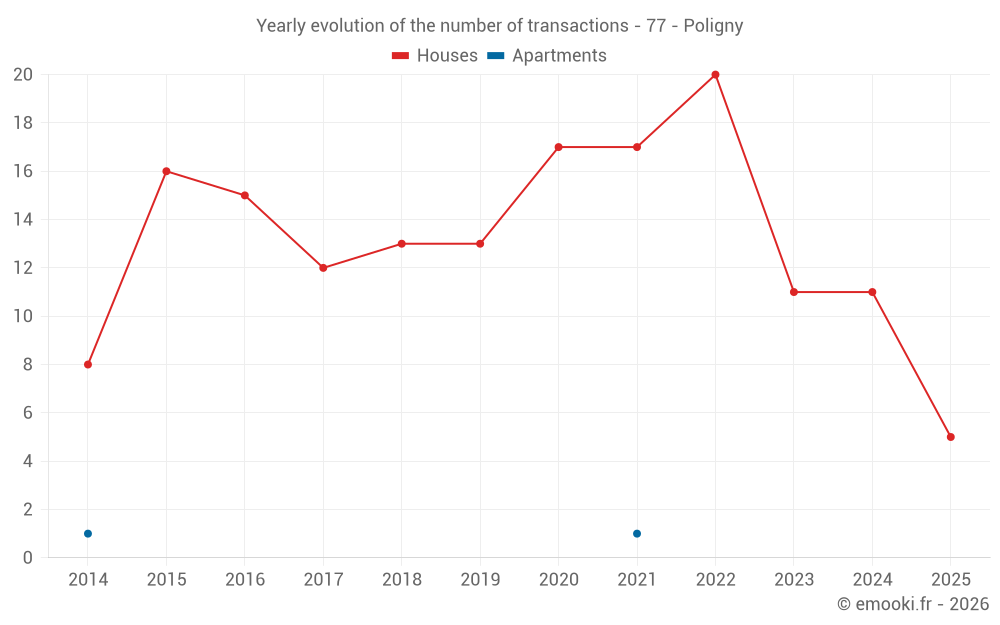 Yearly evolution of the number of transactions - 77 - Poligny
