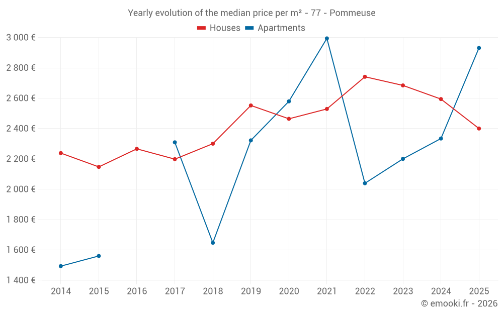 Yearly evolution of the median price per m² - 77 - Pommeuse