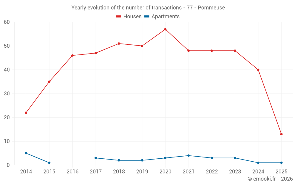 Yearly evolution of the number of transactions - 77 - Pommeuse