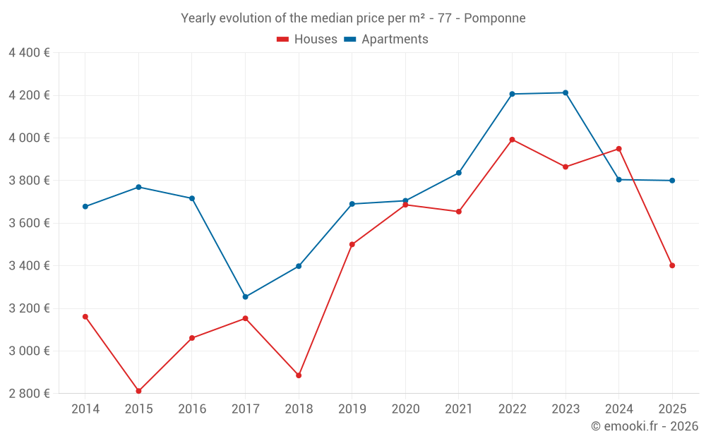 Yearly evolution of the median price per m² - 77 - Pomponne