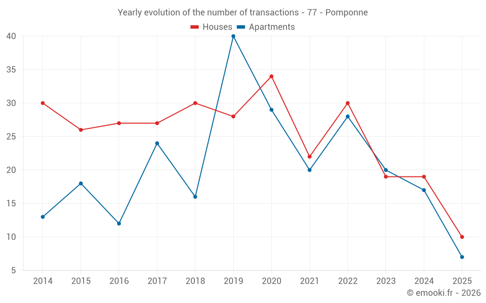 Yearly evolution of the number of transactions - 77 - Pomponne