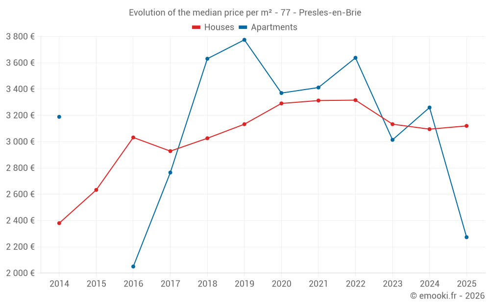Evolution of the median price per m² - 77 - Presles-en-Brie