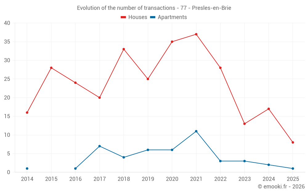 Evolution of the number of transactions - 77 - Presles-en-Brie