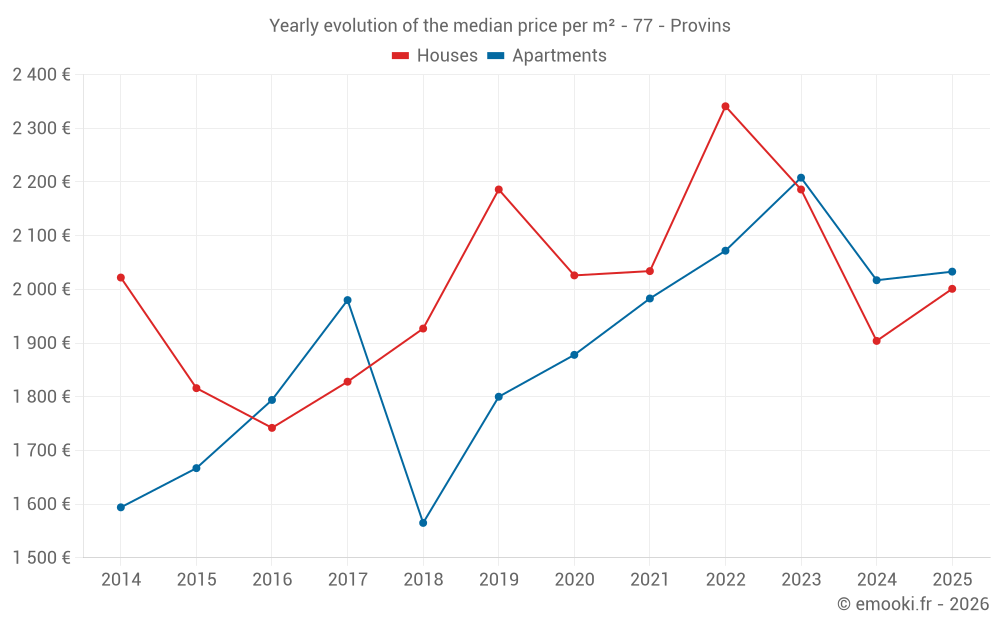 Yearly evolution of the median price per m² - 77 - Provins