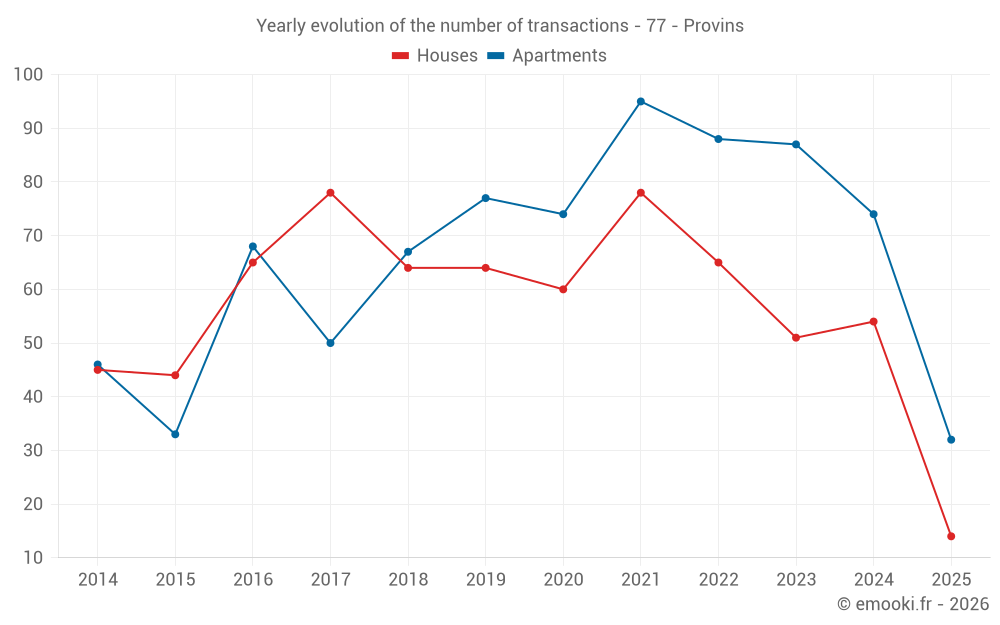 Yearly evolution of the number of transactions - 77 - Provins