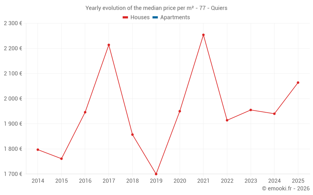 Yearly evolution of the median price per m² - 77 - Quiers