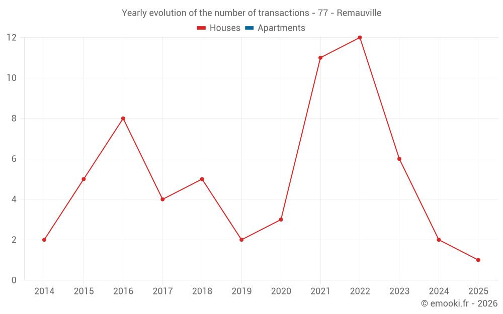 Yearly evolution of the number of transactions - 77 - Remauville