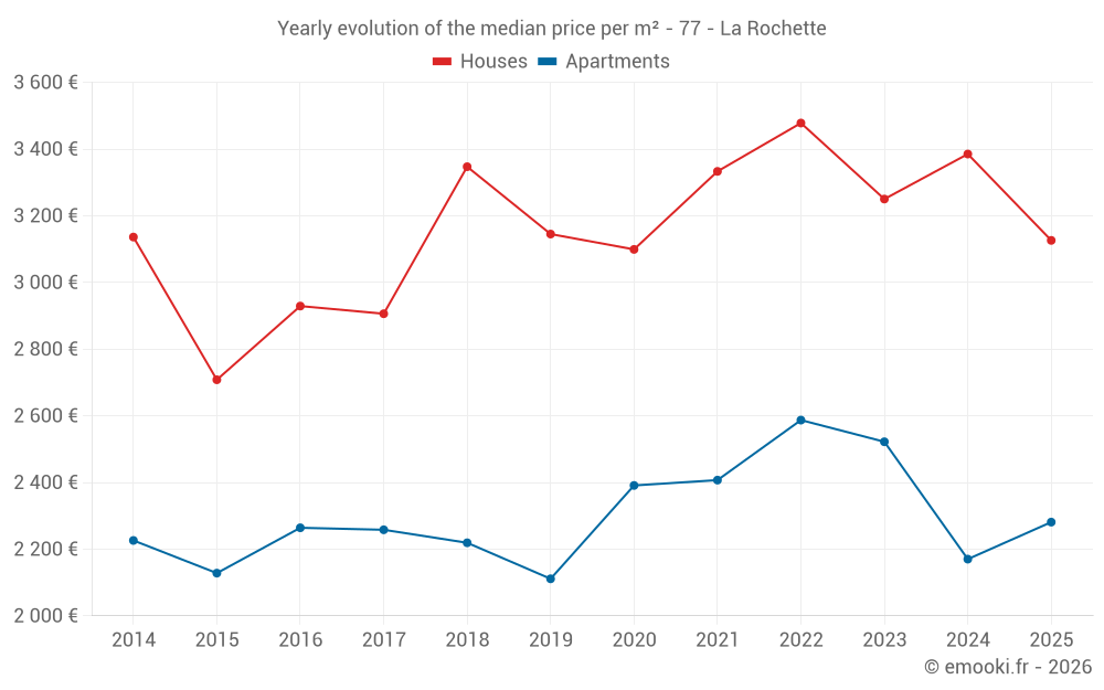 Yearly evolution of the median price per m² - 77 - La Rochette