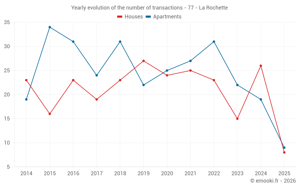 Yearly evolution of the number of transactions - 77 - La Rochette
