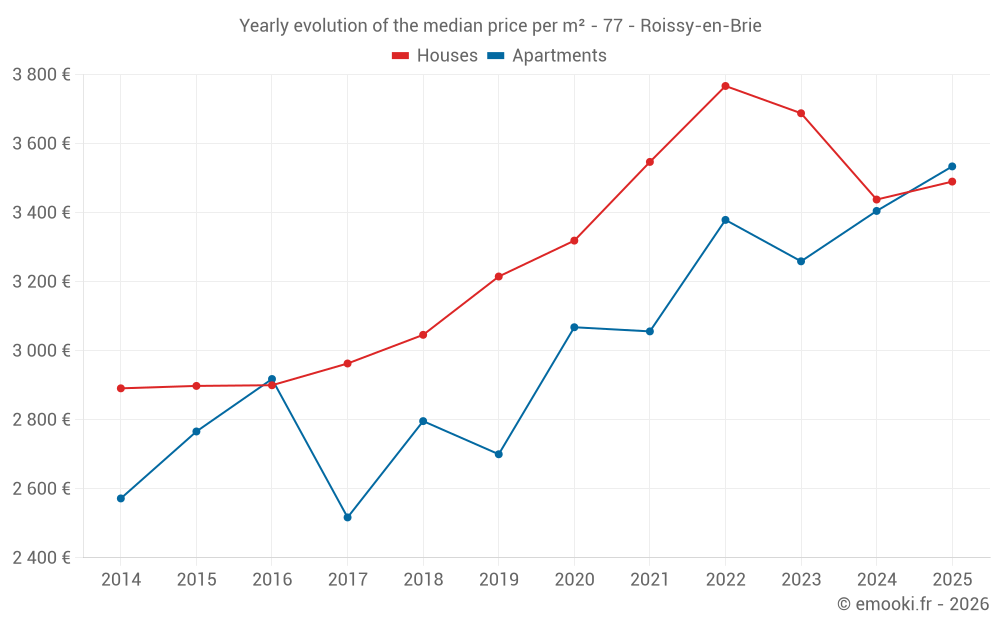 Yearly evolution of the median price per m² - 77 - Roissy-en-Brie