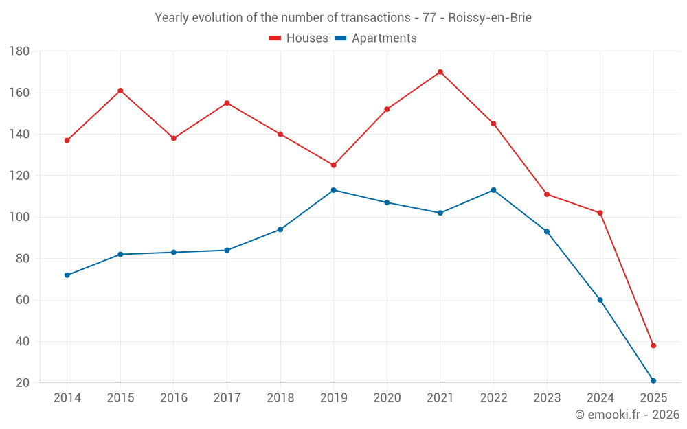Yearly evolution of the number of transactions - 77 - Roissy-en-Brie