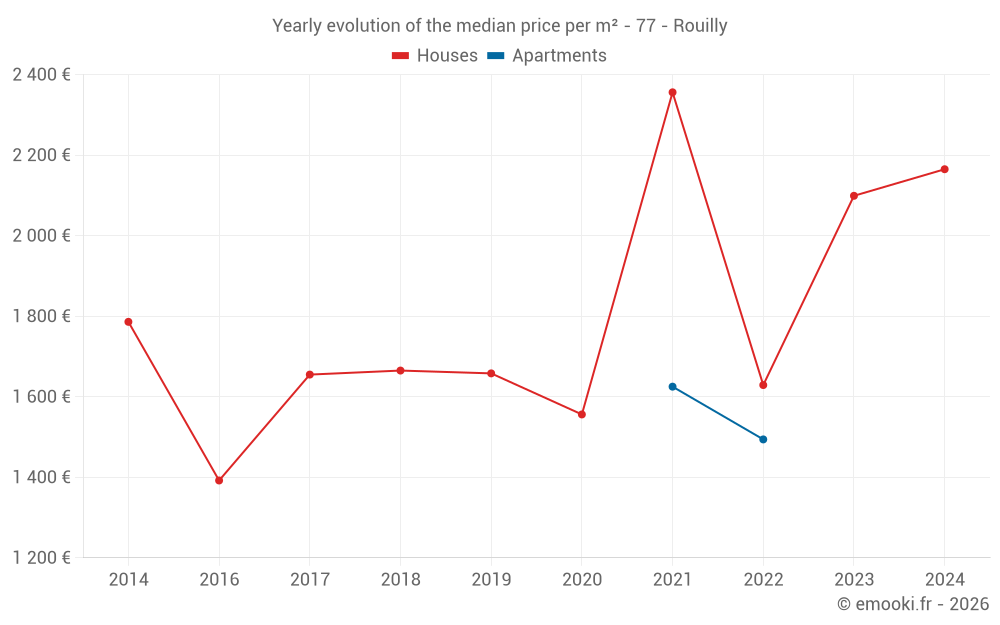 Yearly evolution of the median price per m² - 77 - Rouilly