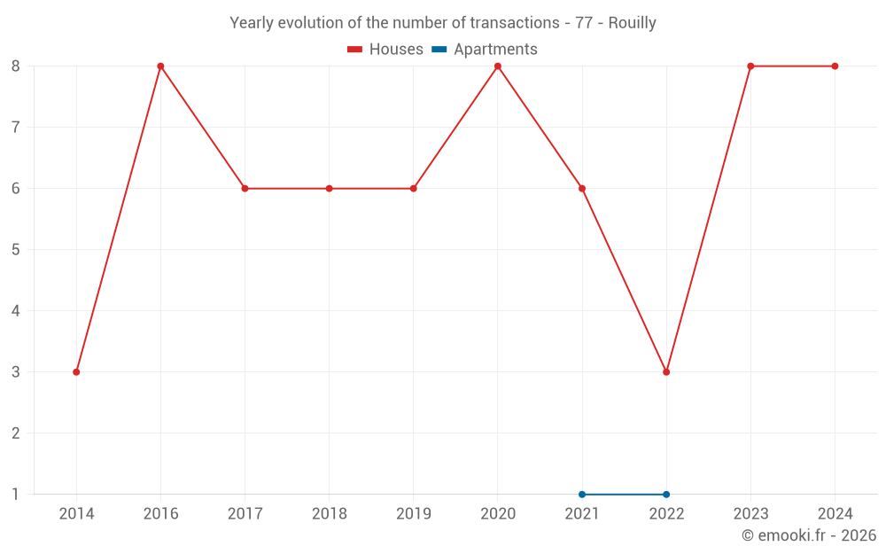 Yearly evolution of the number of transactions - 77 - Rouilly