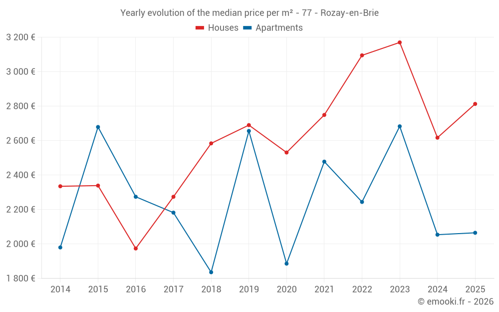 Yearly evolution of the median price per m² - 77 - Rozay-en-Brie